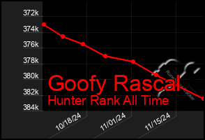 Total Graph of Goofy Rascal