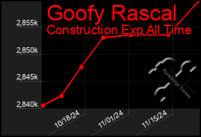 Total Graph of Goofy Rascal