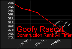 Total Graph of Goofy Rascal