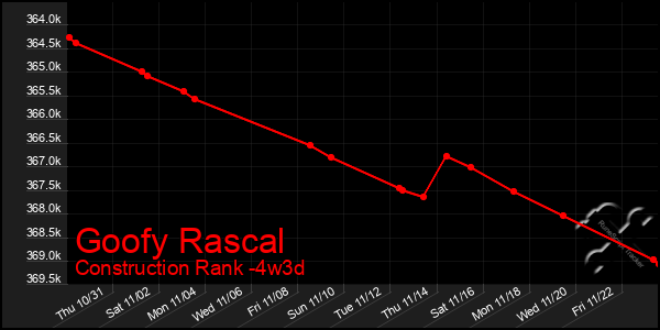 Last 31 Days Graph of Goofy Rascal