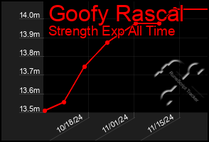 Total Graph of Goofy Rascal