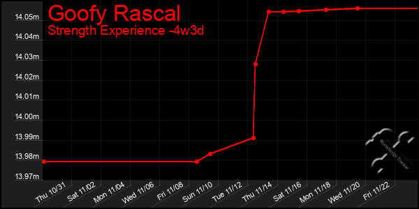 Last 31 Days Graph of Goofy Rascal