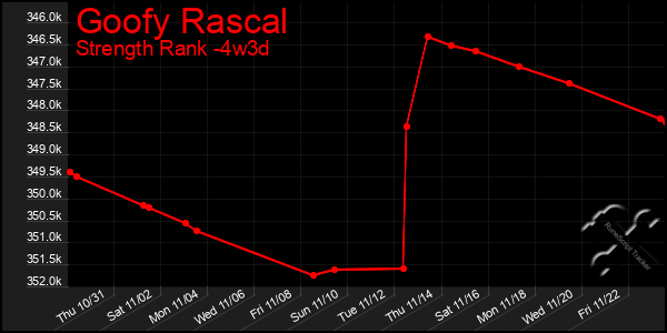 Last 31 Days Graph of Goofy Rascal