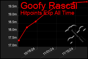 Total Graph of Goofy Rascal