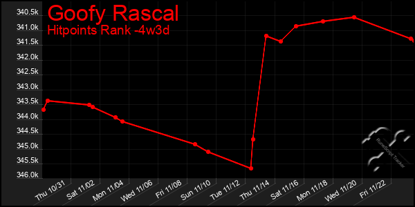 Last 31 Days Graph of Goofy Rascal