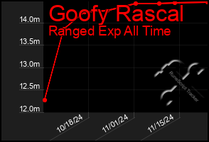 Total Graph of Goofy Rascal