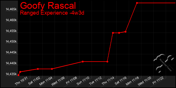 Last 31 Days Graph of Goofy Rascal