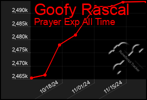 Total Graph of Goofy Rascal