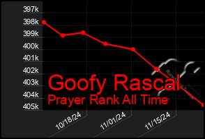 Total Graph of Goofy Rascal