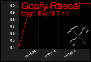 Total Graph of Goofy Rascal