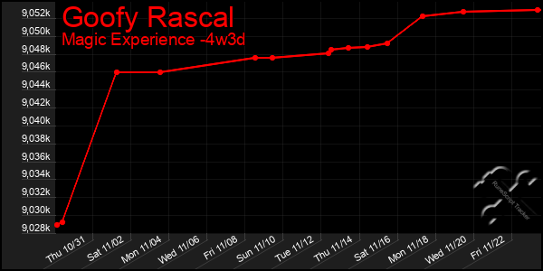 Last 31 Days Graph of Goofy Rascal