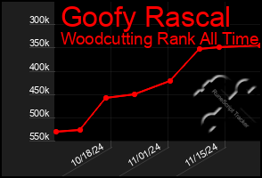 Total Graph of Goofy Rascal