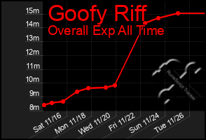 Total Graph of Goofy Riff