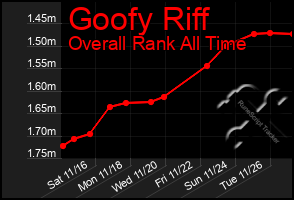 Total Graph of Goofy Riff