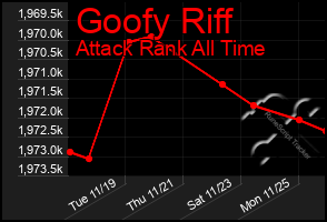 Total Graph of Goofy Riff