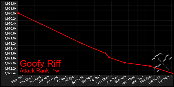 Last 7 Days Graph of Goofy Riff