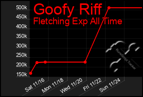 Total Graph of Goofy Riff