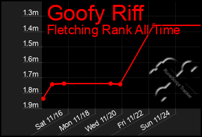 Total Graph of Goofy Riff