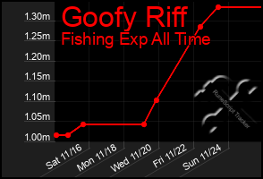 Total Graph of Goofy Riff