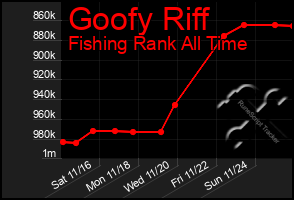 Total Graph of Goofy Riff