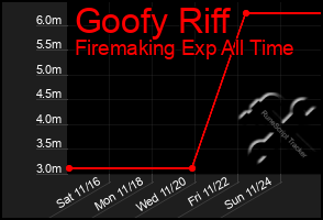 Total Graph of Goofy Riff