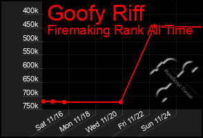 Total Graph of Goofy Riff