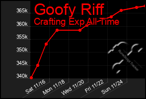 Total Graph of Goofy Riff