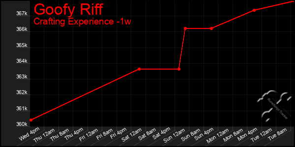 Last 7 Days Graph of Goofy Riff