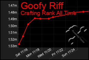 Total Graph of Goofy Riff