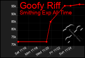 Total Graph of Goofy Riff