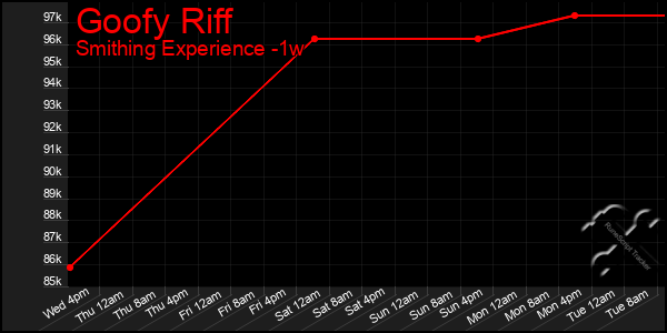 Last 7 Days Graph of Goofy Riff