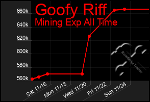 Total Graph of Goofy Riff