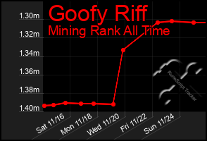 Total Graph of Goofy Riff