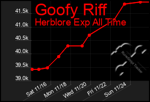 Total Graph of Goofy Riff