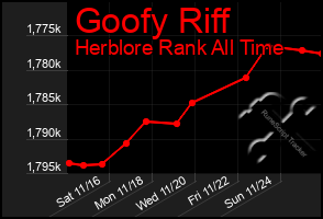 Total Graph of Goofy Riff