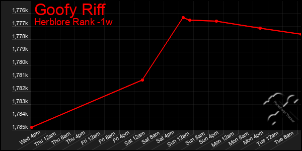 Last 7 Days Graph of Goofy Riff