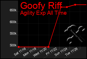 Total Graph of Goofy Riff