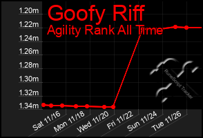 Total Graph of Goofy Riff