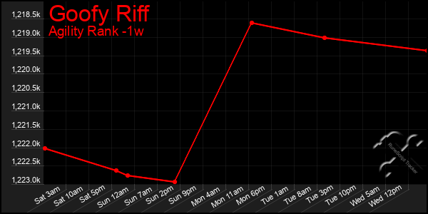 Last 7 Days Graph of Goofy Riff