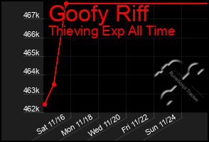 Total Graph of Goofy Riff