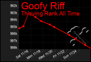 Total Graph of Goofy Riff