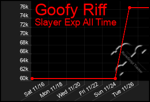 Total Graph of Goofy Riff