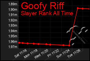 Total Graph of Goofy Riff