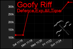 Total Graph of Goofy Riff