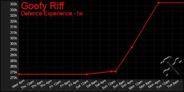 Last 7 Days Graph of Goofy Riff