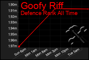 Total Graph of Goofy Riff