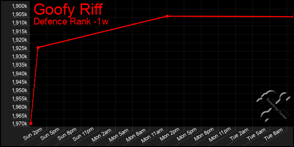 Last 7 Days Graph of Goofy Riff