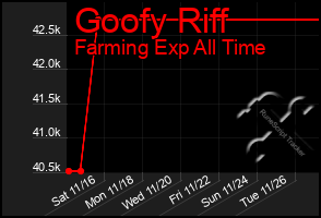 Total Graph of Goofy Riff