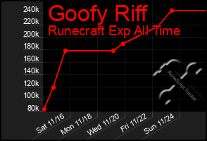 Total Graph of Goofy Riff