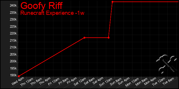 Last 7 Days Graph of Goofy Riff